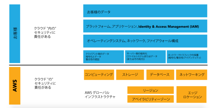 AWSを利用する上で知っておきたい「責任共有モデル」とは？ カプセルクラウド(CapsuleCloud)テックブログ